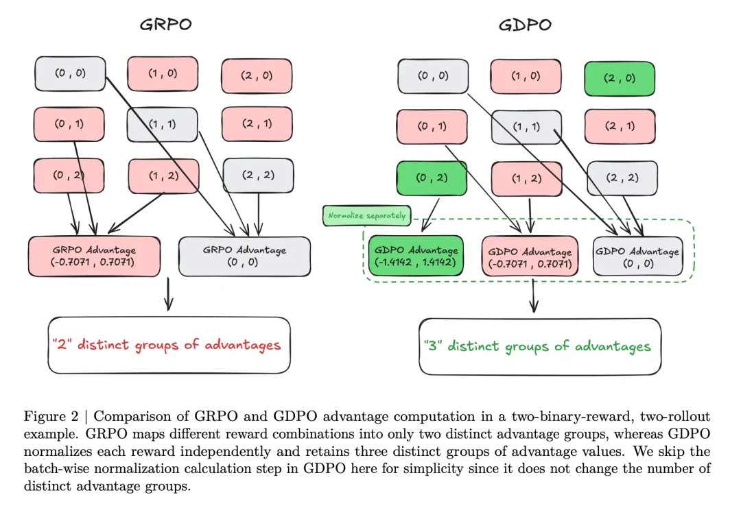 挑战GRPO，英伟达提出GDPO，专攻多奖励优化