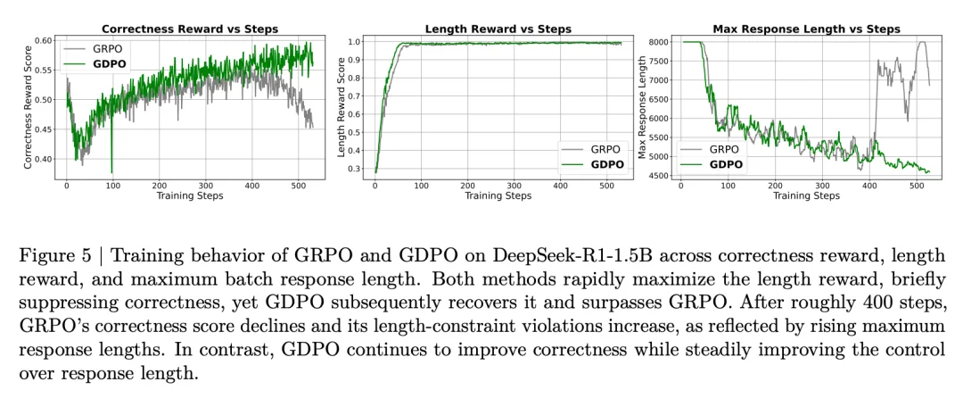 挑战GRPO，英伟达提出GDPO，专攻多奖励优化