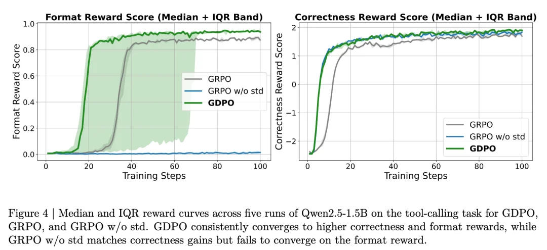 挑战GRPO，英伟达提出GDPO，专攻多奖励优化