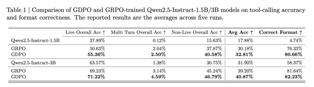 挑战GRPO，英伟达提出GDPO，专攻多奖励优化