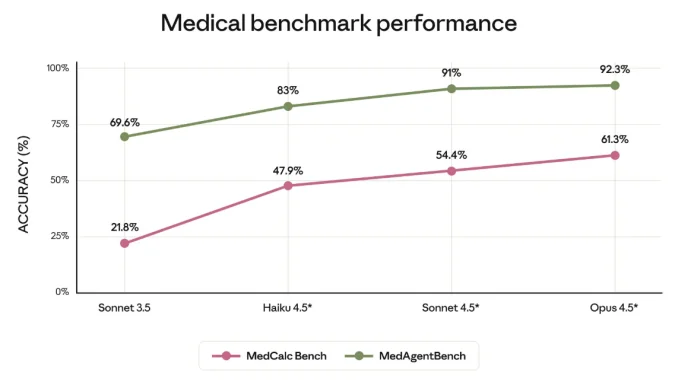 OpenAI懵了！万亿AI独角兽祭出“医疗全家桶”，医生直接开外挂，AI医疗王位易主！