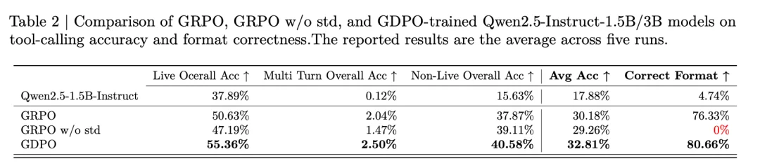 挑战GRPO，英伟达提出GDPO，专攻多奖励优化