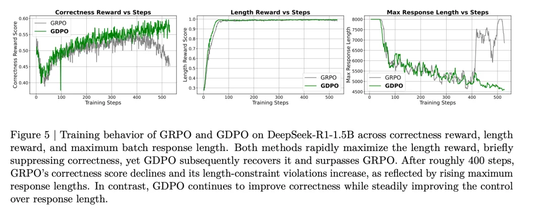 挑战GRPO，英伟达提出GDPO，专攻多奖励优化