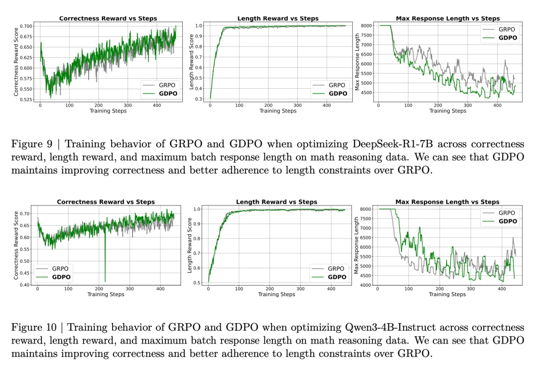 挑战GRPO，英伟达提出GDPO，专攻多奖励优化