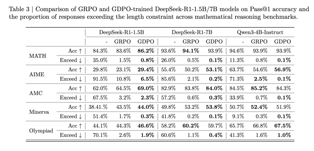 挑战GRPO，英伟达提出GDPO，专攻多奖励优化