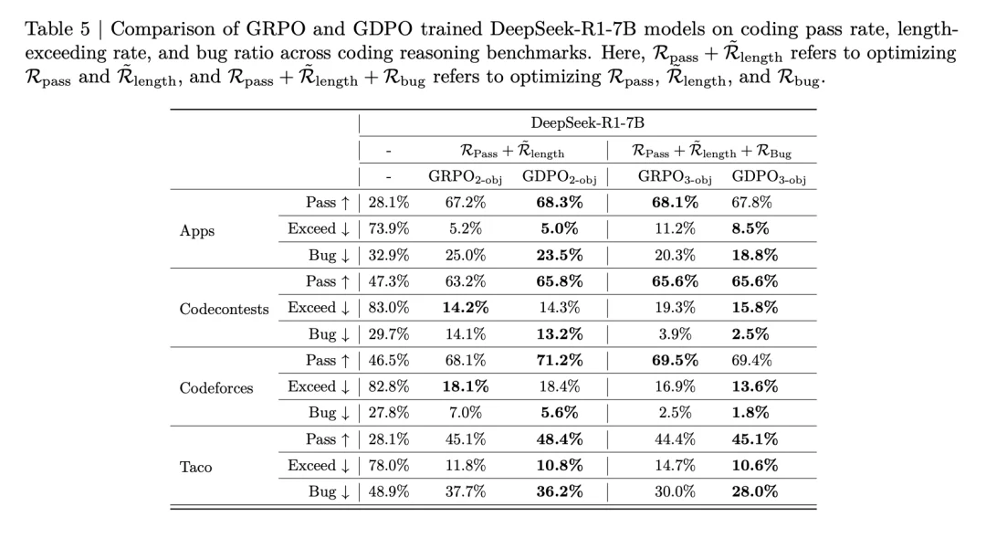 挑战GRPO，英伟达提出GDPO，专攻多奖励优化