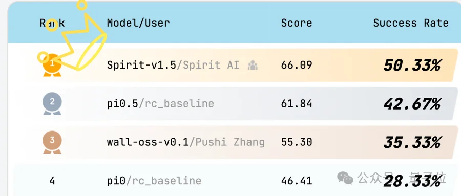 具身开源模型新王!千寻Spirit v1.5模型登顶 RoboChallenge,终结 Pi0.5领跑时代