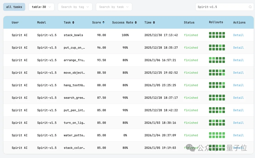 具身开源模型新王!千寻Spirit v1.5模型登顶 RoboChallenge,终结 Pi0.5领跑时代