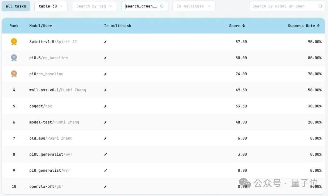 具身开源模型新王!千寻Spirit v1.5模型登顶 RoboChallenge,终结 Pi0.5领跑时代