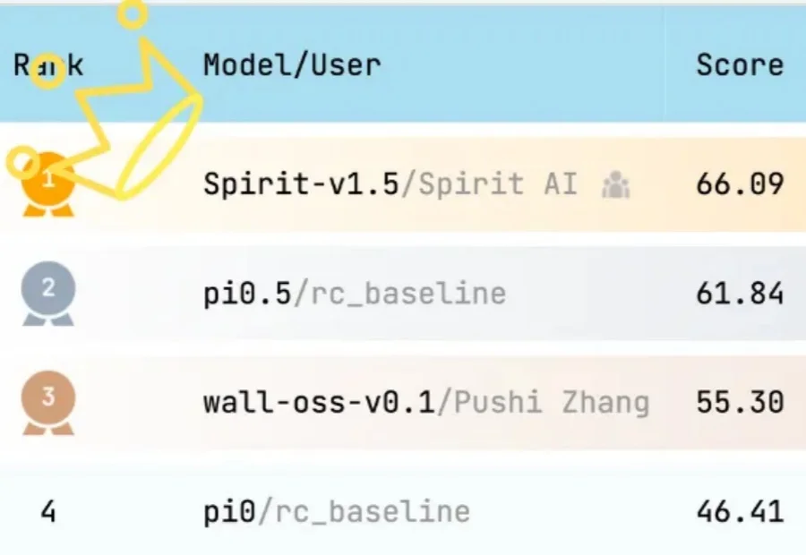 具身开源模型新王！千寻Spirit v1.5模型登顶 RoboChallenge，终结 Pi0.5领跑时代
