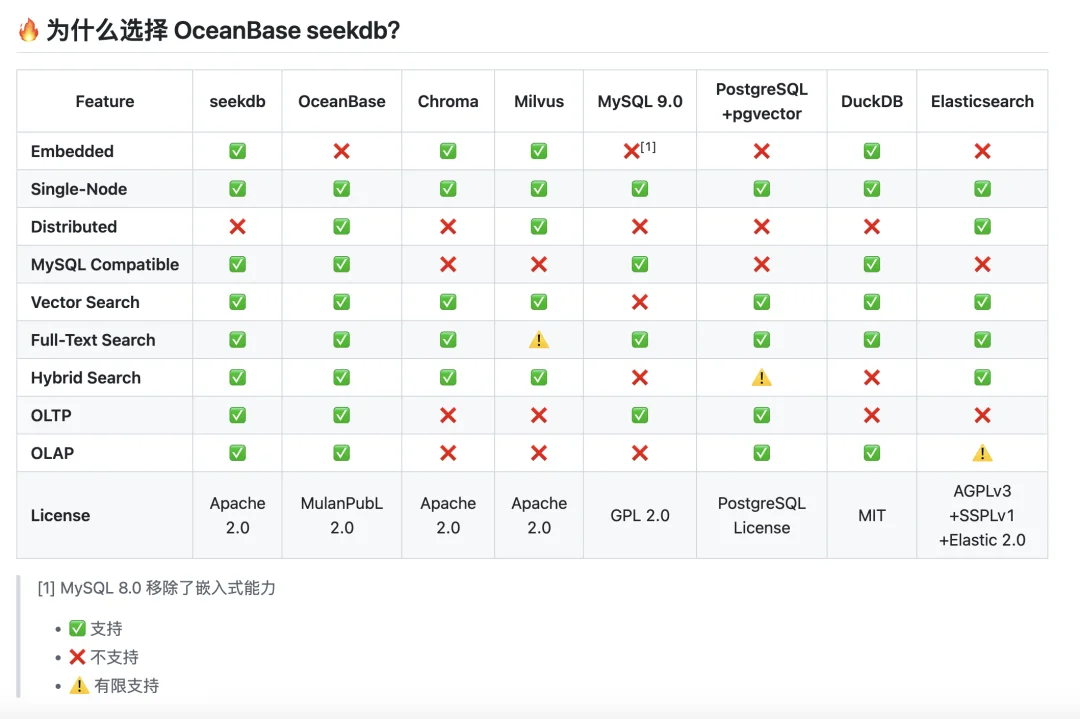 向量数据库一定会消失:从 seekdb 看 OLTP 与 Vector 的原生融合。