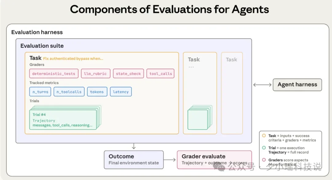 Anthropic发布万字长文：系统化评估 AI Agents 的工程方法