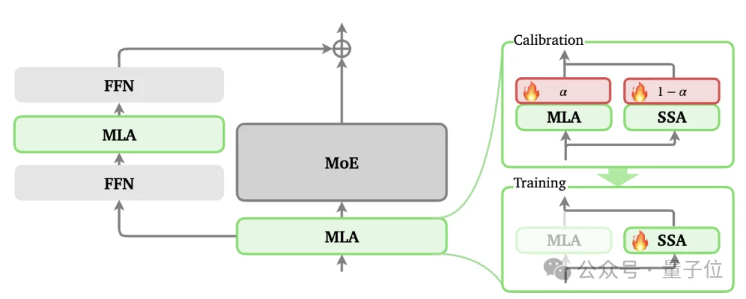 美团龙猫LongCat技术升级!新注意力机制解码速度快10倍,还能处理1M超长文本