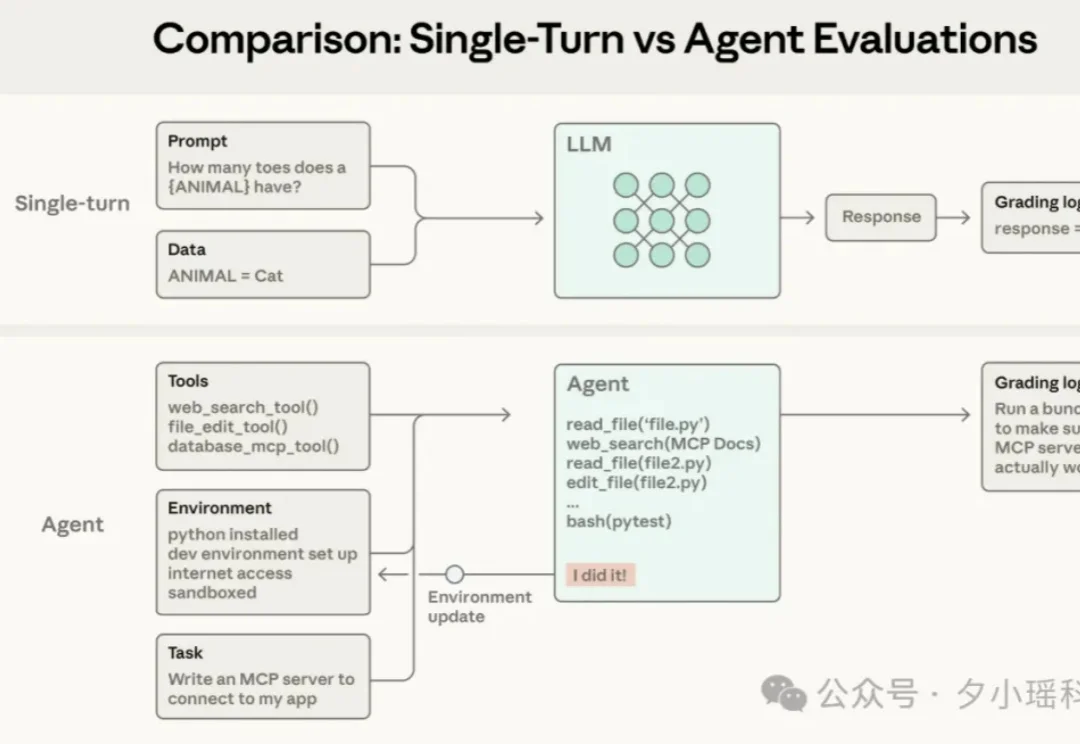 Anthropic发布万字长文：系统化评估 AI Agents 的工程方法