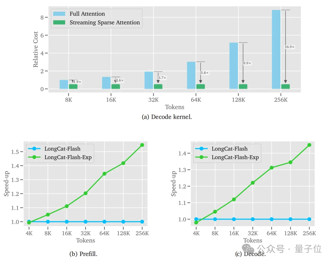 美团龙猫LongCat技术升级!新注意力机制解码速度快10倍,还能处理1M超长文本