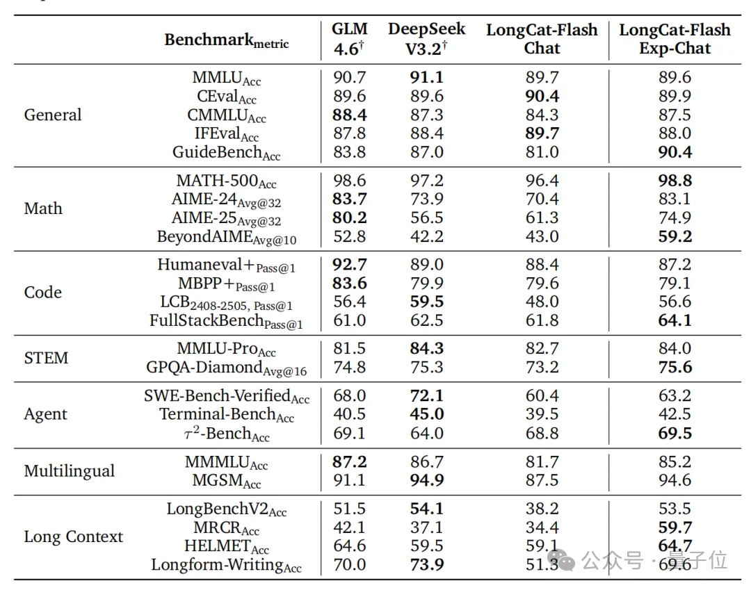 美团龙猫LongCat技术升级!新注意力机制解码速度快10倍,还能处理1M超长文本