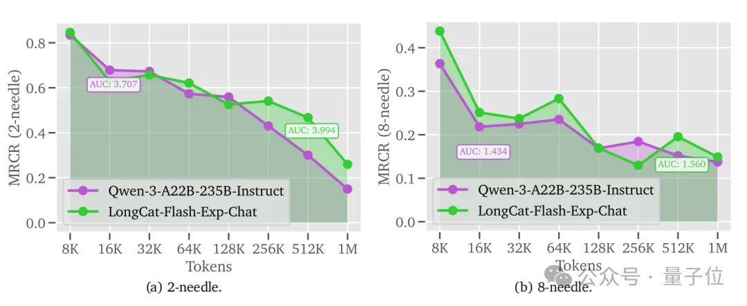 美团龙猫LongCat技术升级!新注意力机制解码速度快10倍,还能处理1M超长文本