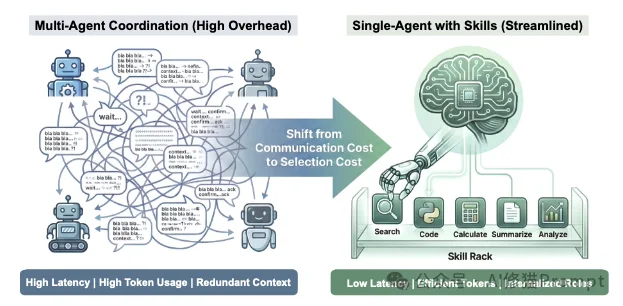 Skills的容量上限在哪里？2026单Skills组合还是多Agent好？｜UCB最新