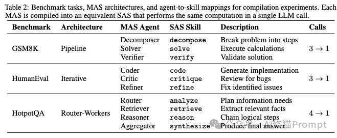 Skills的容量上限在哪里？2026单Skills组合还是多Agent好？｜UCB最新