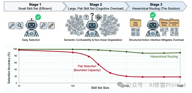 Skills的容量上限在哪里？2026单Skills组合还是多Agent好？｜UCB最新
