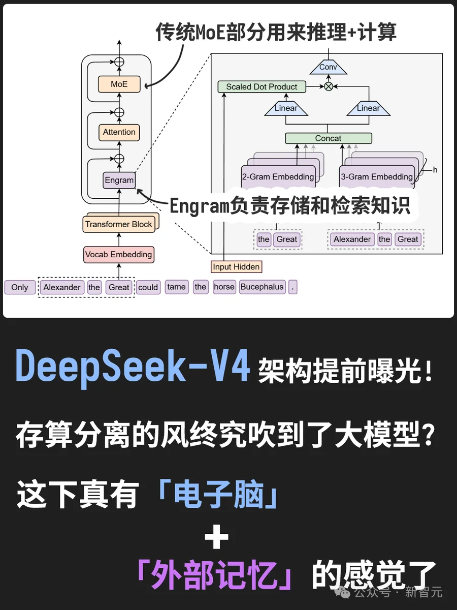 梁文锋署名新论文，DeepSeek V4架构首曝？直击Transformer致命缺陷