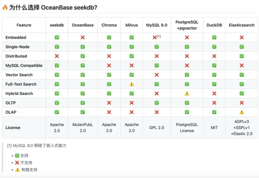 向量数据库一定会消失：从 seekdb 看 OLTP 与 Vector 的原生融合。