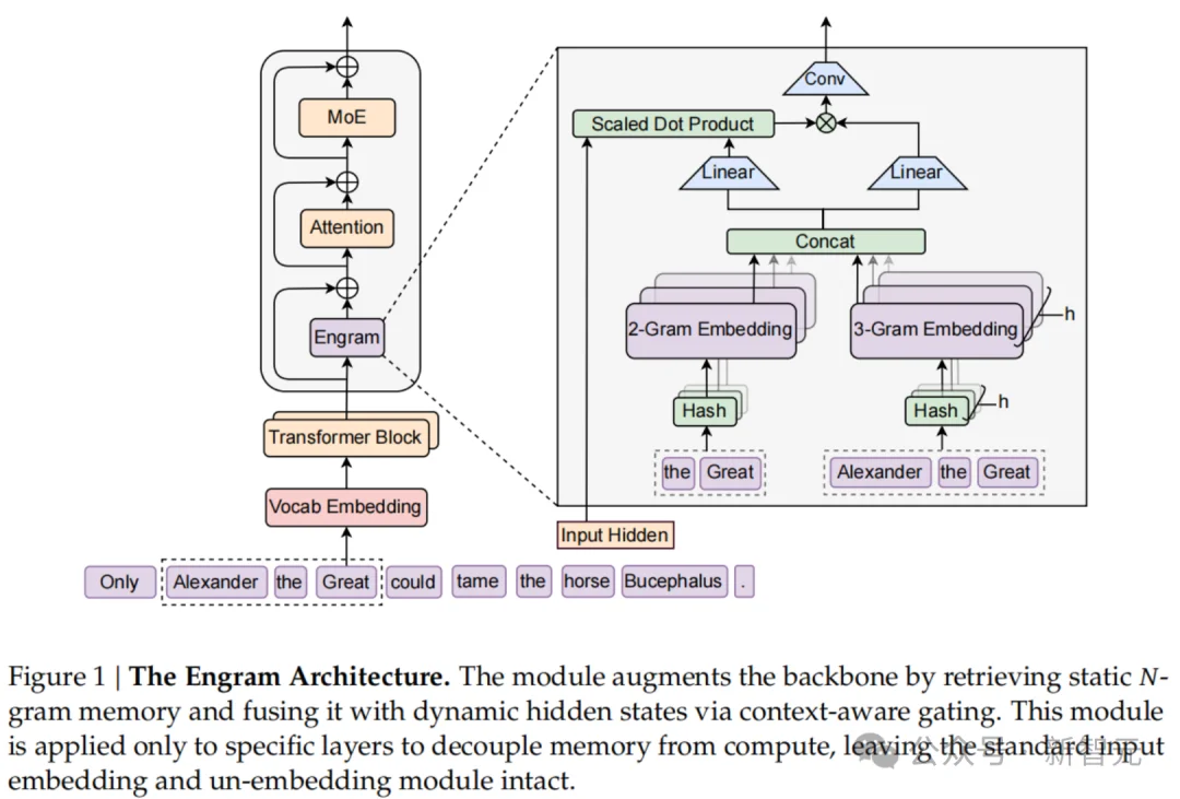 梁文锋署名新论文，DeepSeek V4架构首曝？直击Transformer致命缺陷