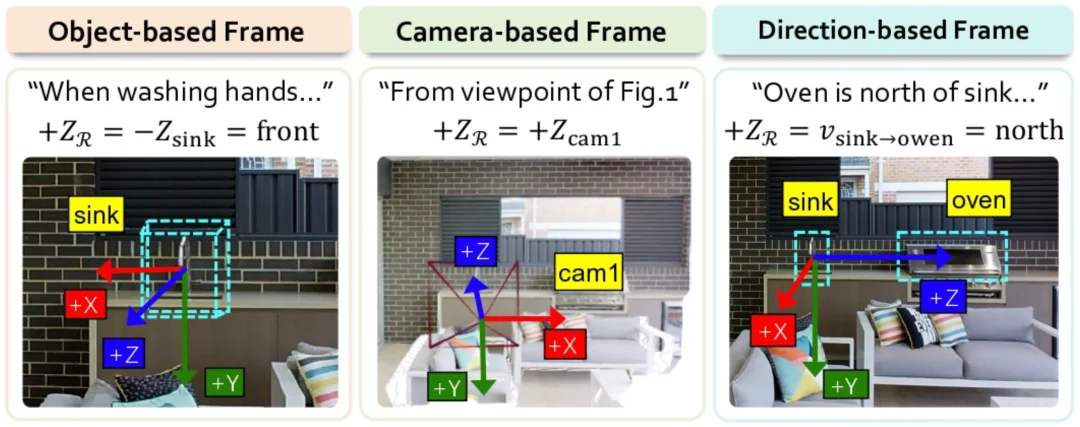 引入几何约束后，VLM跨越了「空间推理」的认知鸿沟