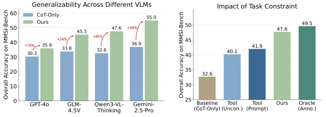引入几何约束后，VLM跨越了「空间推理」的认知鸿沟