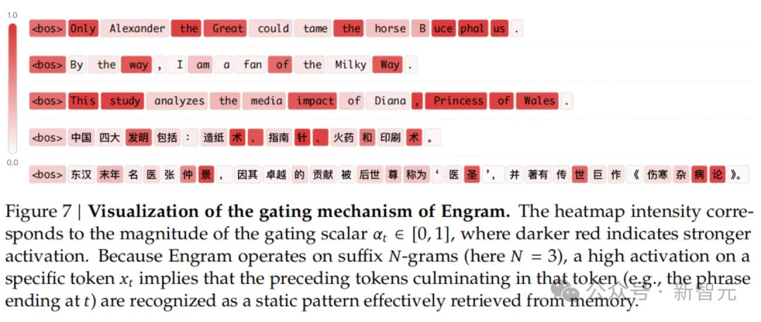 梁文锋署名新论文，DeepSeek V4架构首曝？直击Transformer致命缺陷