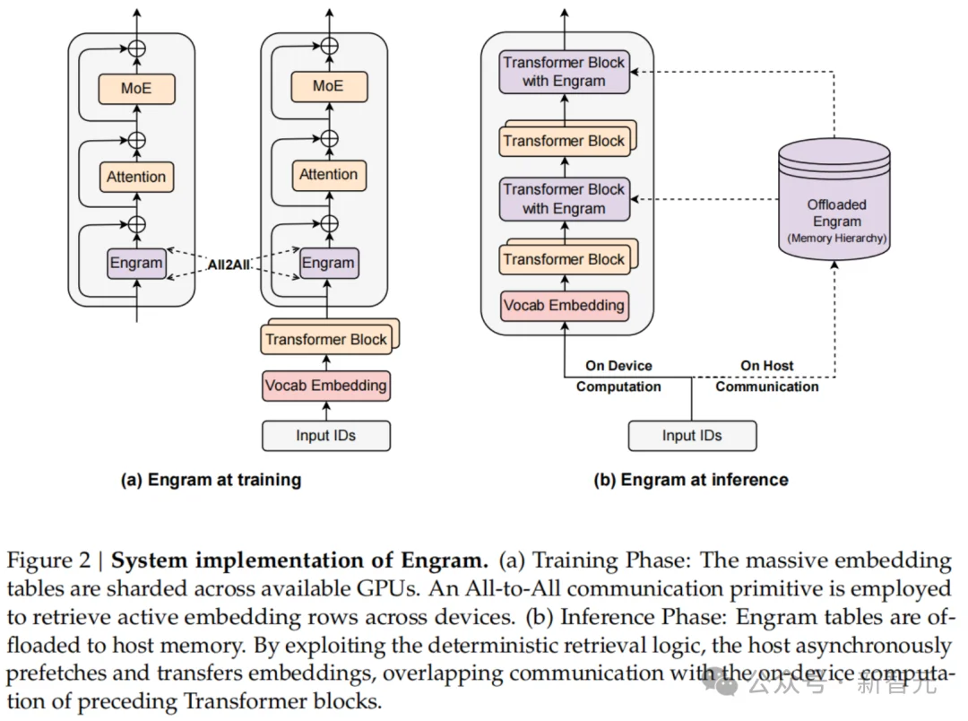 梁文锋署名新论文，DeepSeek V4架构首曝？直击Transformer致命缺陷