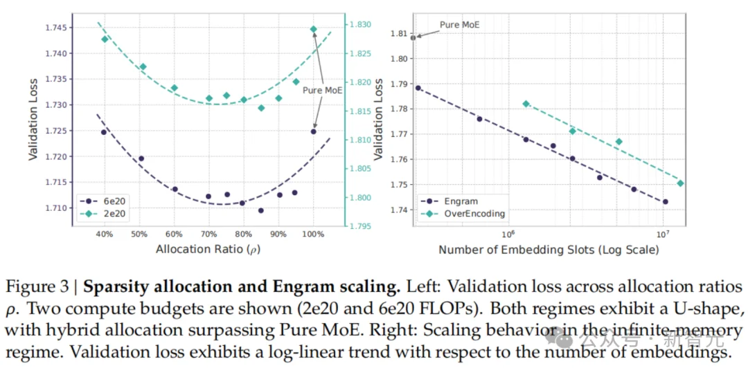 梁文锋署名新论文，DeepSeek V4架构首曝？直击Transformer致命缺陷