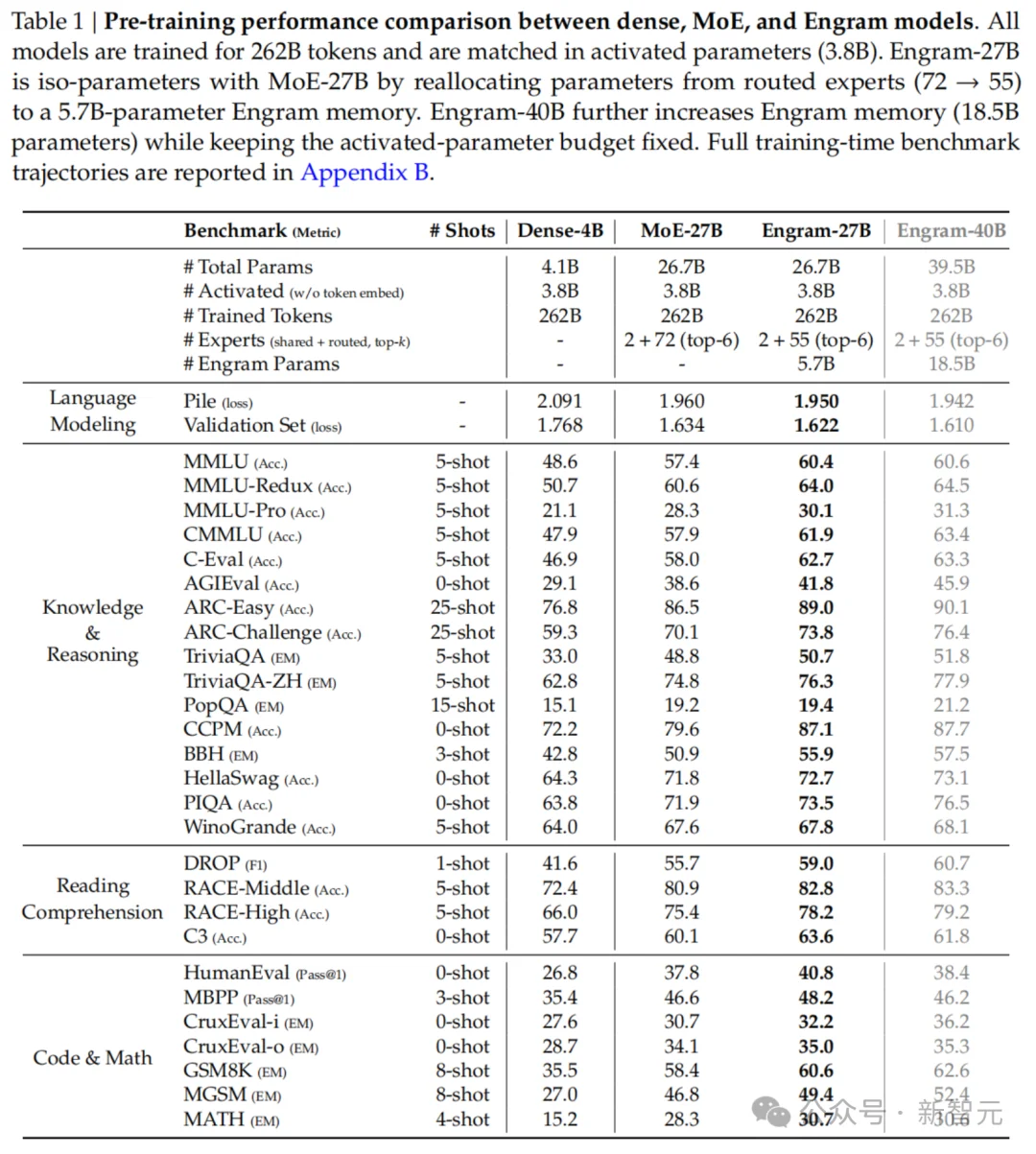 梁文锋署名新论文，DeepSeek V4架构首曝？直击Transformer致命缺陷
