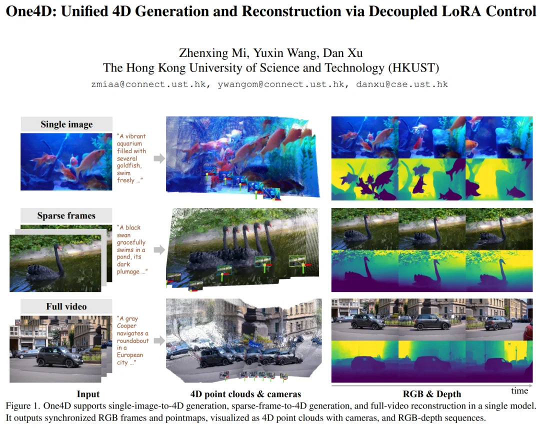 一个模型统一4D世界生成与重建，港科大One4D框架来了