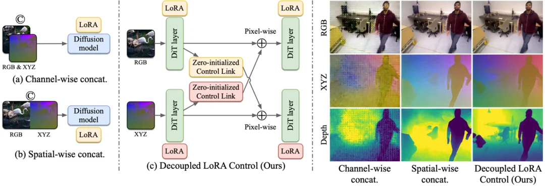 一个模型统一4D世界生成与重建，港科大One4D框架来了