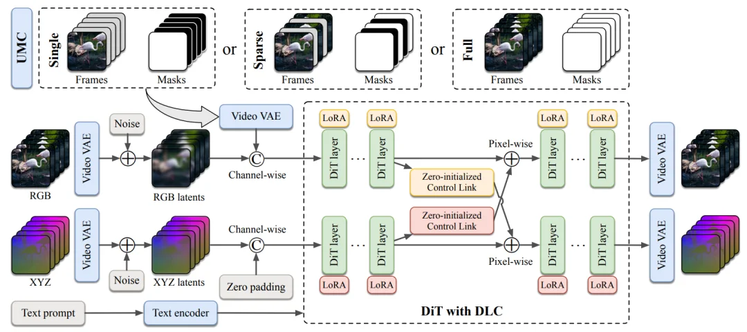 一个模型统一4D世界生成与重建，港科大One4D框架来了