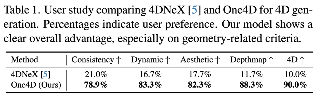 一个模型统一4D世界生成与重建，港科大One4D框架来了