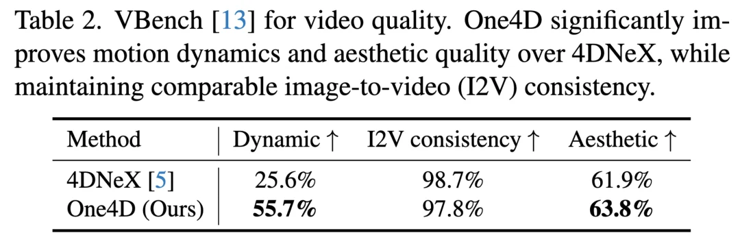 一个模型统一4D世界生成与重建，港科大One4D框架来了