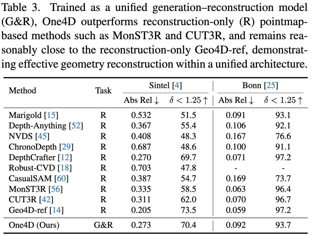 一个模型统一4D世界生成与重建，港科大One4D框架来了