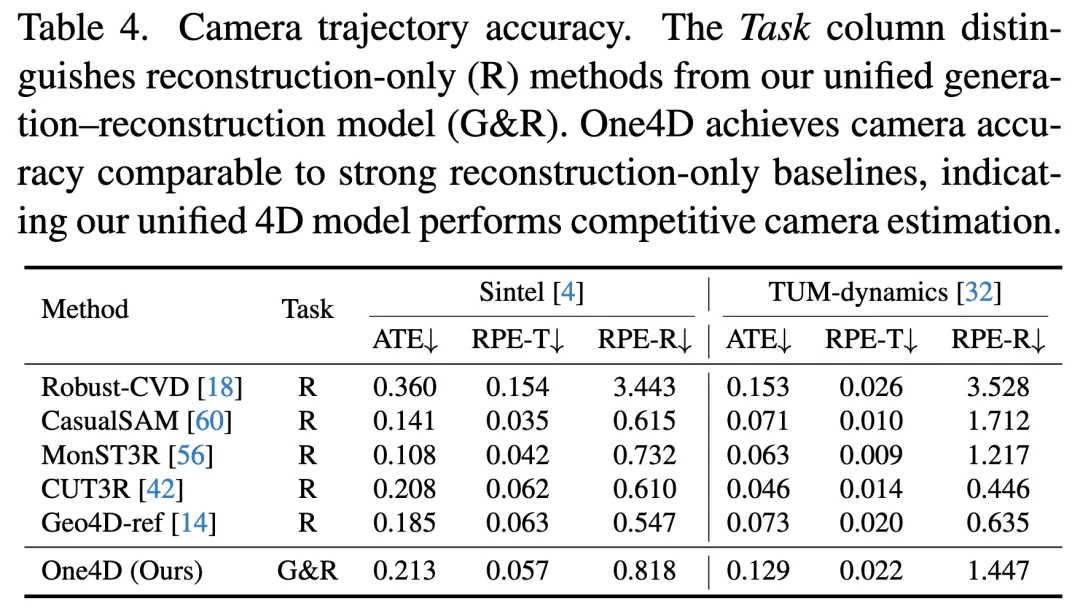 一个模型统一4D世界生成与重建，港科大One4D框架来了