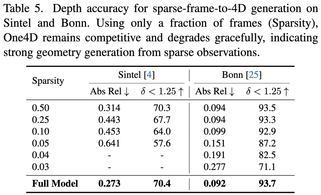 一个模型统一4D世界生成与重建，港科大One4D框架来了