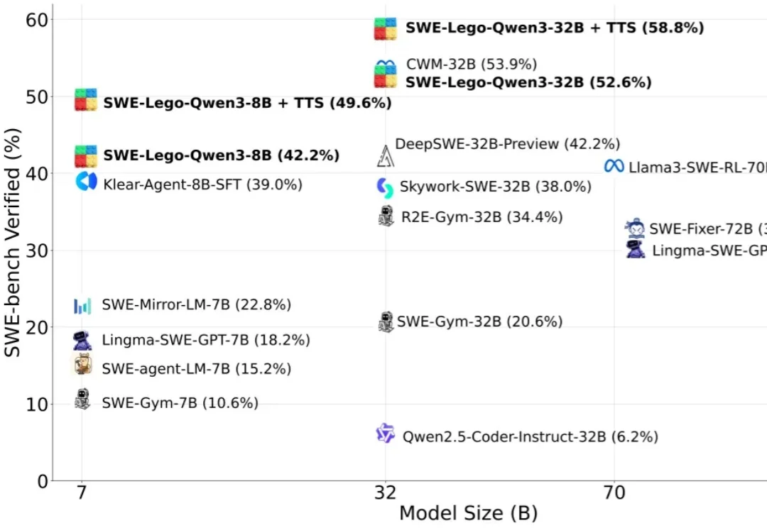华为推出软工代码智能体SWE-Lego，解锁SFT训练极致性能