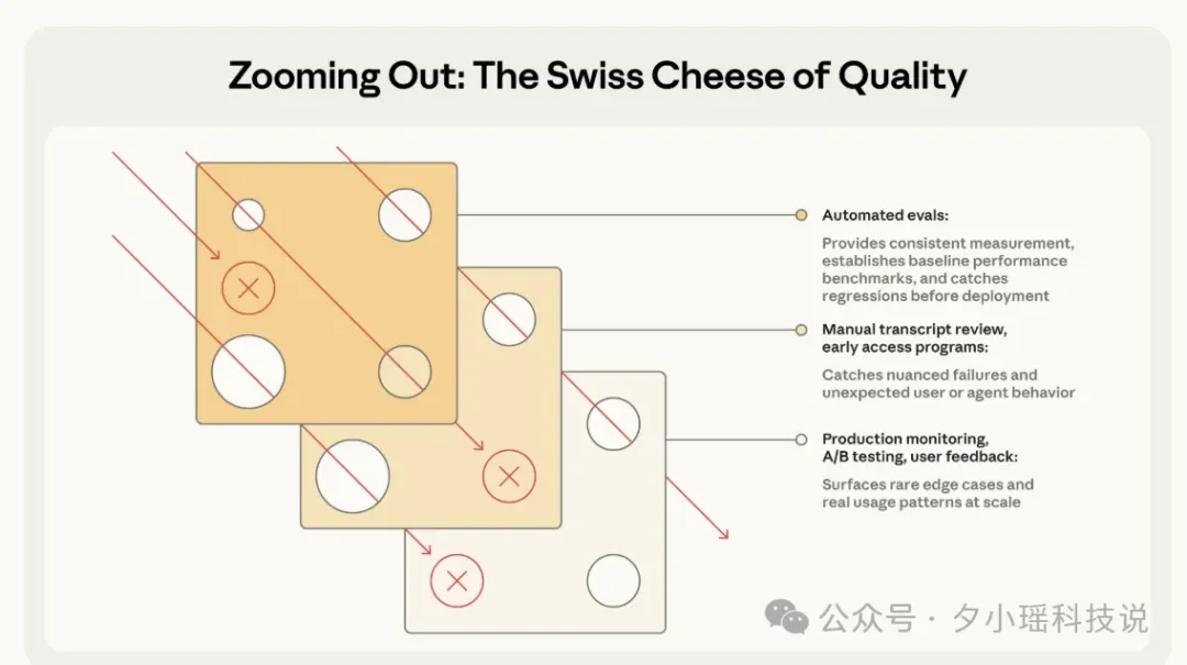 Anthropic发布万字长文：系统化评估 AI Agents 的工程方法