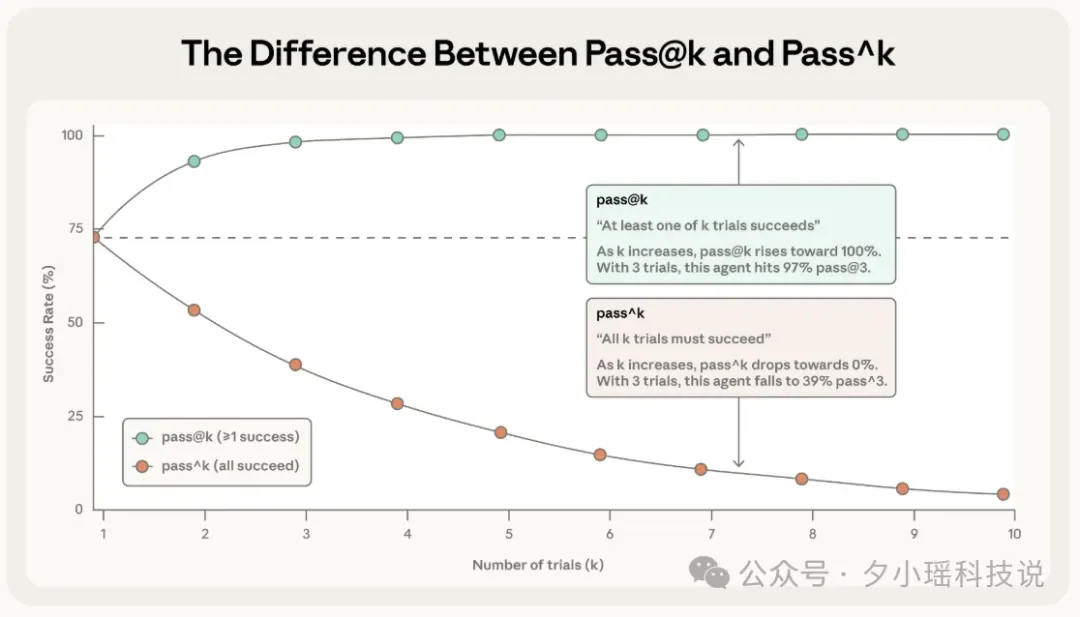 Anthropic发布万字长文：系统化评估 AI Agents 的工程方法
