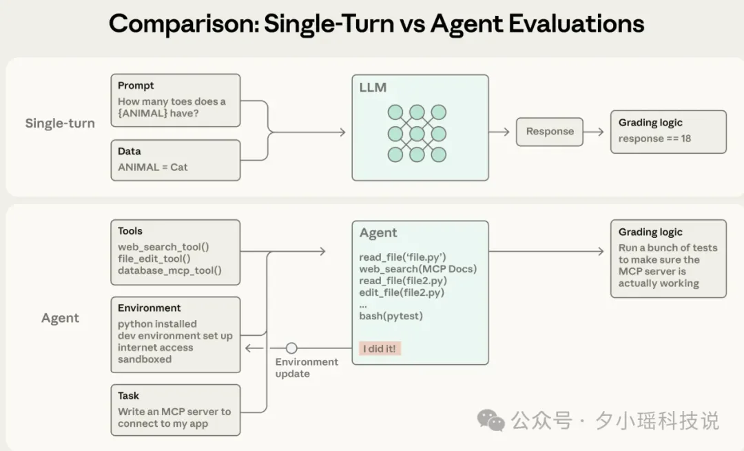 Anthropic发布万字长文：系统化评估 AI Agents 的工程方法