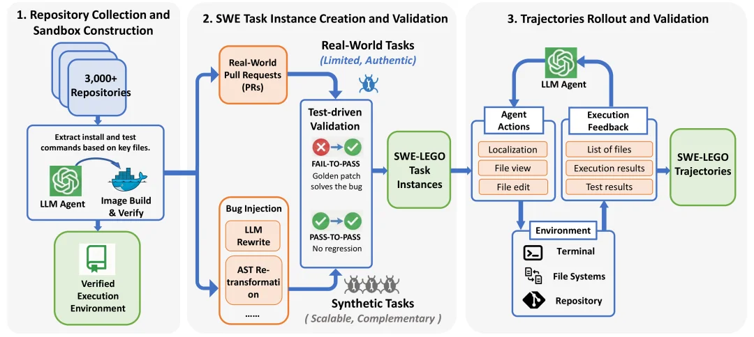 华为推出软工代码智能体SWE-Lego，解锁SFT训练极致性能