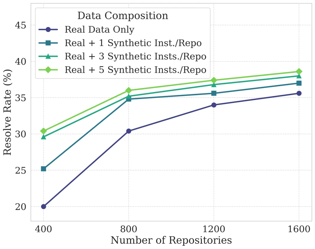 华为推出软工代码智能体SWE-Lego，解锁SFT训练极致性能