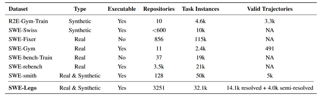 华为推出软工代码智能体SWE-Lego，解锁SFT训练极致性能