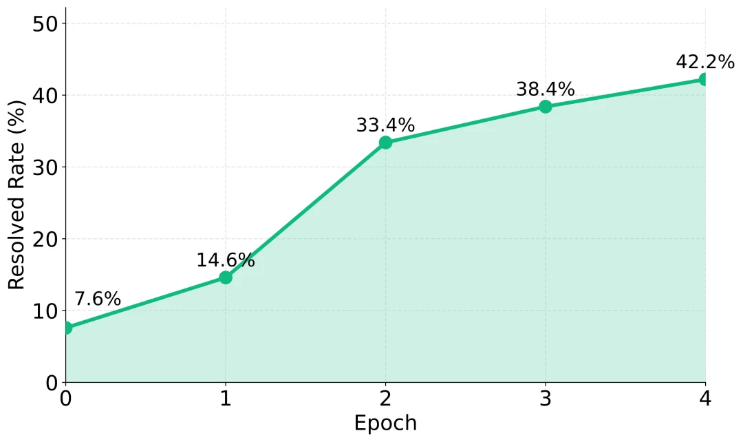 华为推出软工代码智能体SWE-Lego，解锁SFT训练极致性能