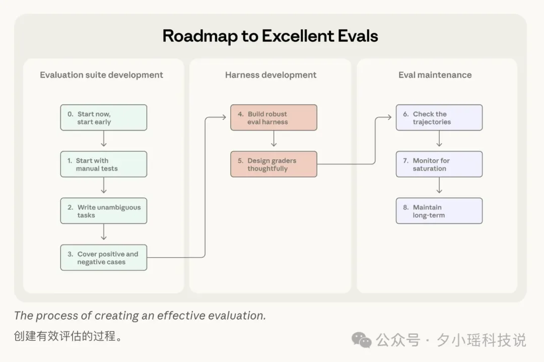 Anthropic发布万字长文：系统化评估 AI Agents 的工程方法